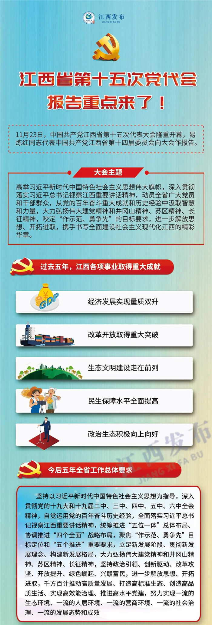江西省第十五次黨代會報告重點來了！