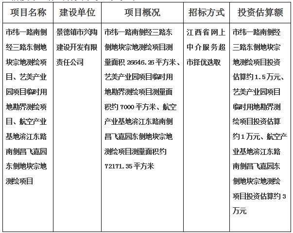 景德鎮(zhèn)市緯一路南側(cè)經(jīng)三路東側(cè)地塊宗地測(cè)繪項(xiàng)目、藝美產(chǎn)業(yè)園項(xiàng)目臨時(shí)用地勘界測(cè)繪項(xiàng)目、航空產(chǎn)業(yè)基地濱江東路南側(cè)昌飛嘉園東側(cè)地塊宗地測(cè)繪項(xiàng)目計(jì)劃公告