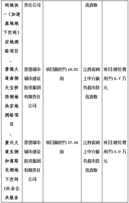 景德鎮(zhèn)市昌南新區(qū)LJ1-03-A01-1地塊、瓷都大道東側中渡口地下空間（格蘭云天大酒店地下空間）、光明大道北側利民路西側地下空間（青少年宮地下空間）、規(guī)劃二路北側地下空間地塊二（加速基地地下空間）、規(guī)劃二路北側地下空間地塊一（加速基地地下空間）、景德大道南側天寶橋西側地塊、景興大道東側如意路北側地下空間(社會公共服務