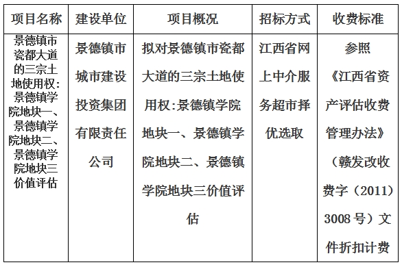 景德鎮(zhèn)市瓷都大道的三宗土地使用權(quán):景德鎮(zhèn)學(xué)院地塊一、景德鎮(zhèn)學(xué)院地塊二、景德鎮(zhèn)學(xué)院地塊三價(jià)值評估計(jì)劃公告