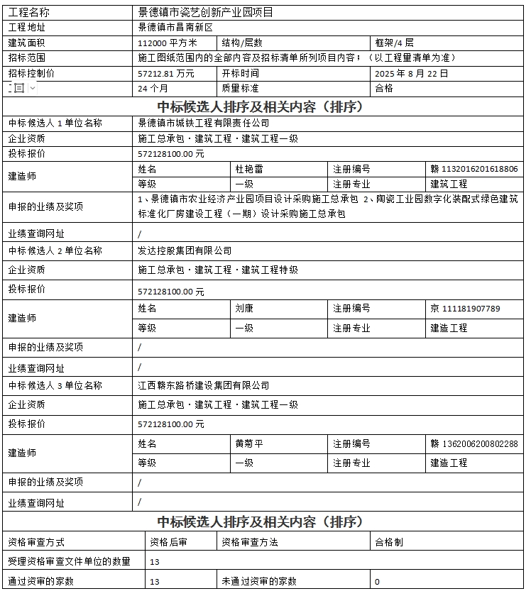 景德鎮(zhèn)市瓷藝創(chuàng)新產(chǎn)業(yè)園項(xiàng)目設(shè)計(jì)、采購、施工總承包中標(biāo)候選人公示