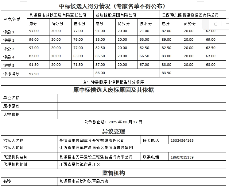 景德鎮(zhèn)市瓷藝創(chuàng)新產(chǎn)業(yè)園項(xiàng)目設(shè)計(jì)、采購、施工總承包中標(biāo)候選人公示