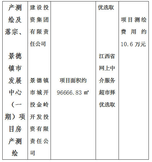昌南新區(qū)托幼服務(wù)中心建設(shè)項(xiàng)目房產(chǎn)測繪及宗地、景德鎮(zhèn)市青少年文化培訓(xùn)基地建設(shè)項(xiàng)目房產(chǎn)測繪、新城大廈寫字樓房產(chǎn)測繪及落宗、景德鎮(zhèn)市發(fā)展中心（一期）項(xiàng)目房產(chǎn)測繪項(xiàng)目計(jì)劃公告